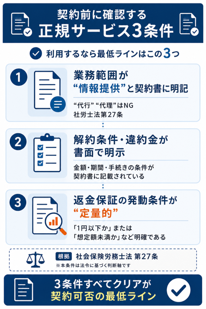 正規サービスを利用する前に確認したい、業務範囲・解約条件・返金保証の3条件を整理した判断基準