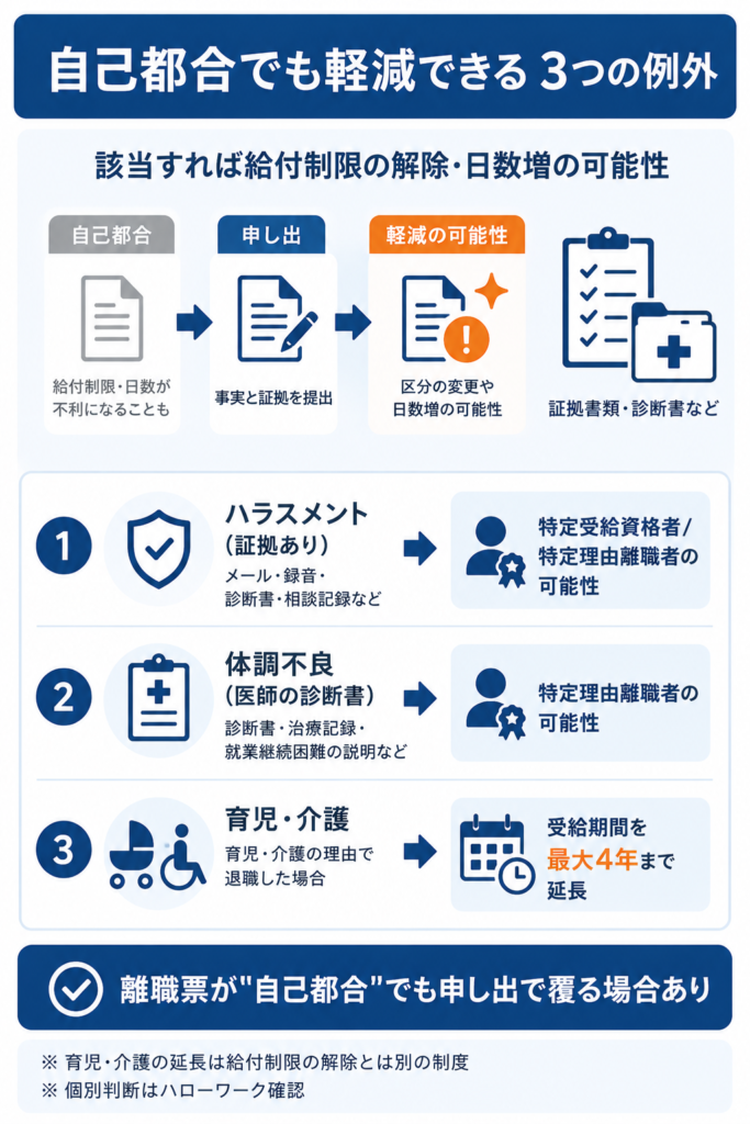 自己都合退職でも給付制限が軽減されうる3つの例外条件を示した内容