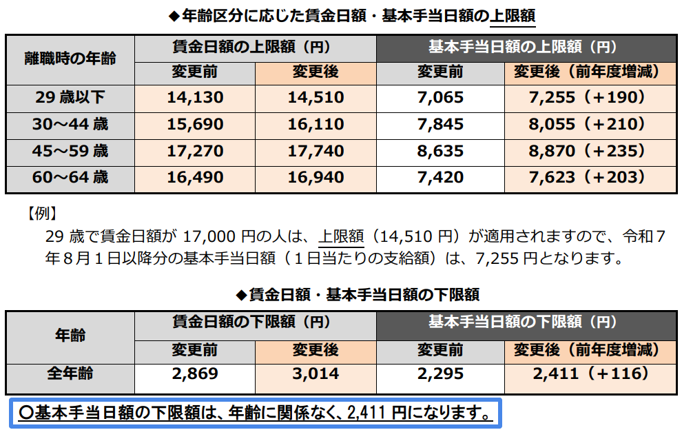 令和7年8月1日からの基本手当日額の上限額と最低額を示す厚生労働省の資料
