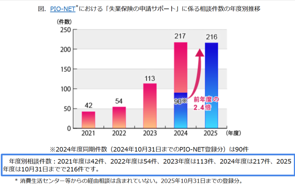 国民生活センターが公表した失業保険申請サポートの相談件数推移と主な被害事例