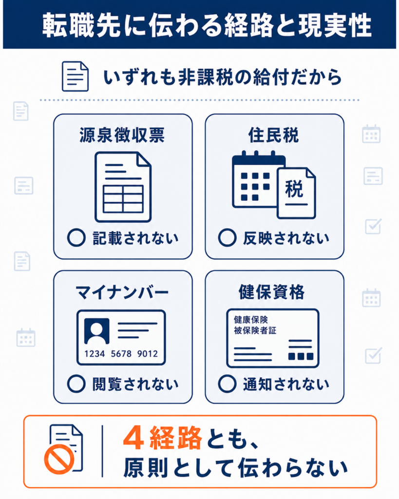 源泉徴収票・住民税・マイナンバー・健保資格のいずれからも受給歴が転職先へ原則伝わらないことを整理した一覧