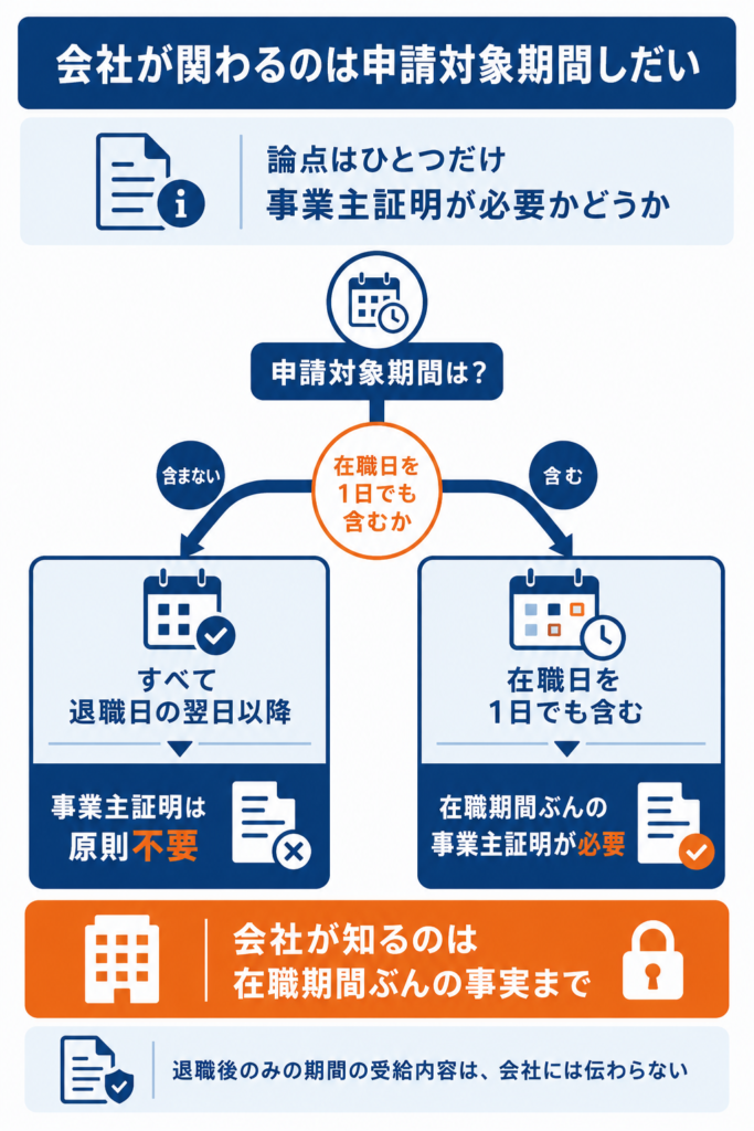 申請対象期間が退職後だけか在職日を含むかで事業主証明の要否が分かれる分岐