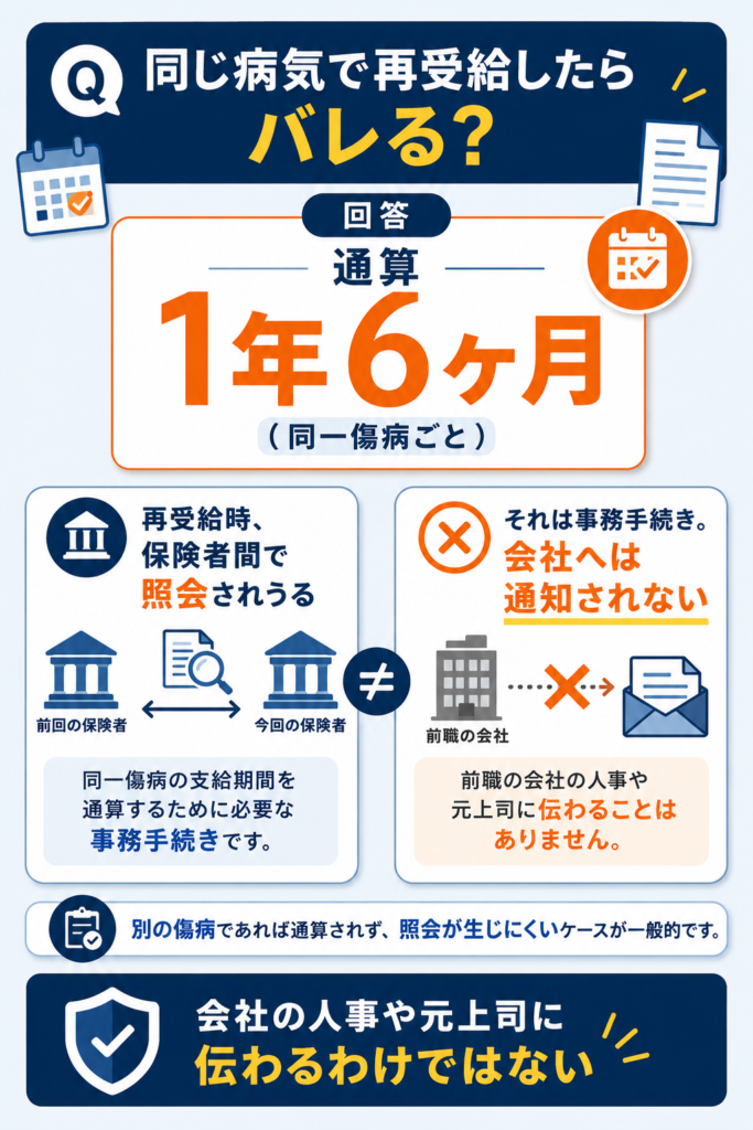 同一傷病の再受給時に通算1年6ヶ月の範囲で保険者間の照会が生じうることを示した整理