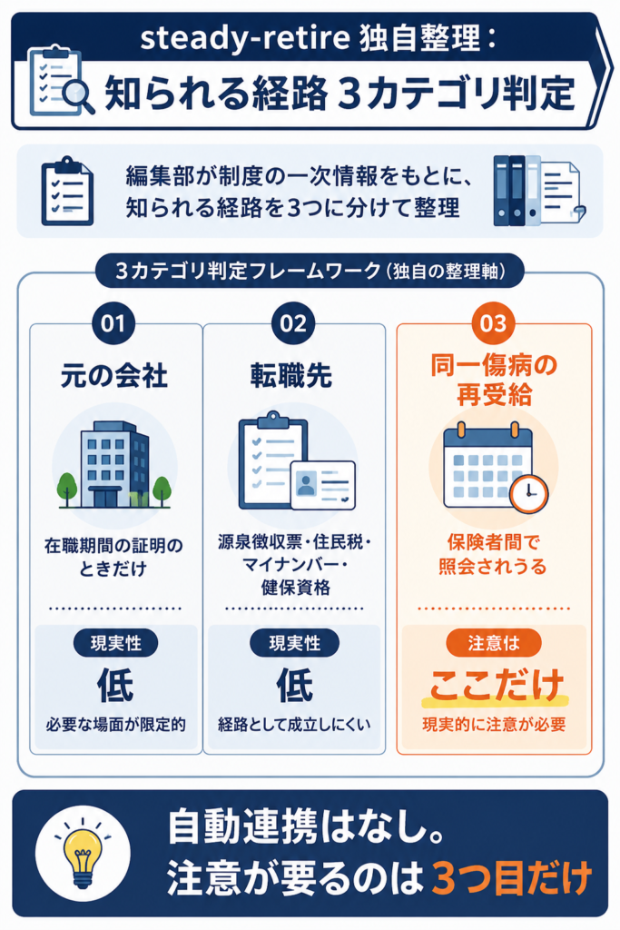 知られる経路を元の会社・転職先・同一傷病再受給の3カテゴリで判定した独自の整理軸
