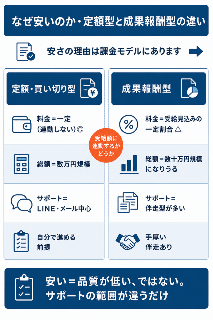 定額・買い切り型と成果報酬型の課金モデルの違いを2列で対比したもの