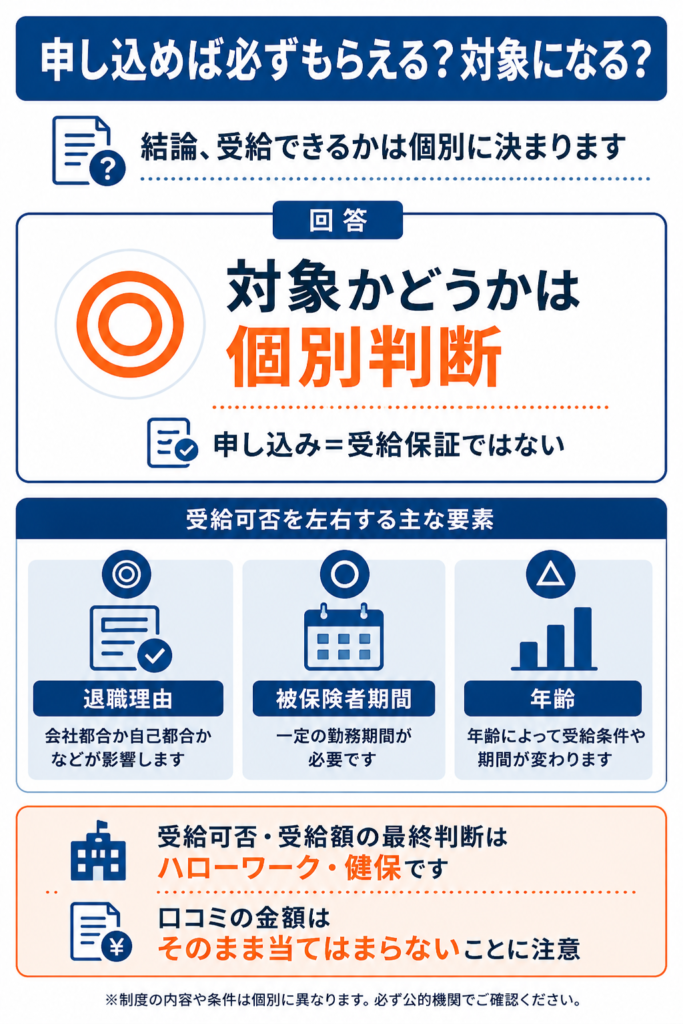 給付金の受給可否は退職理由や勤務年数で個別に決まり最終判断はハローワークと健保が行うことを示したもの