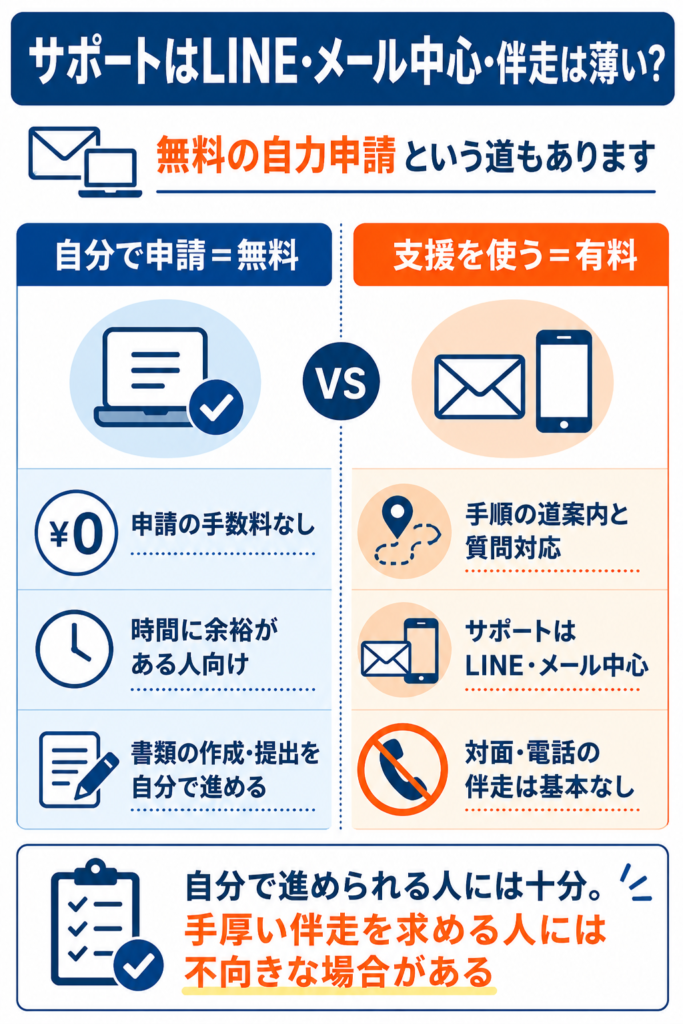 LINE・メール中心の支援と無料で自分で申請する選択肢の違いを対比したもの