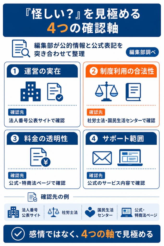 給付金サポートの信頼性を見極める運営の実在・合法性・料金の透明性・サポート範囲の四つの確認軸を示したもの