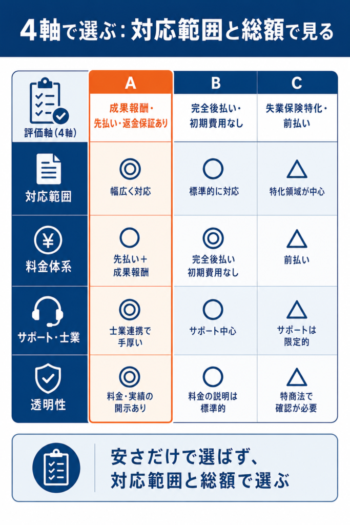 退職給付金サポートを対応範囲・料金・サポート・透明性で比較した一覧表