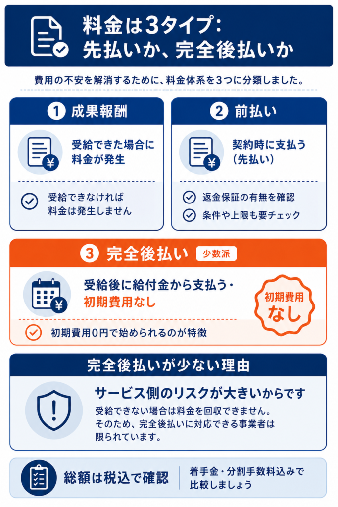 成果報酬・前払い・完全後払いの料金3タイプと完全後払いが少ない理由を整理した構成