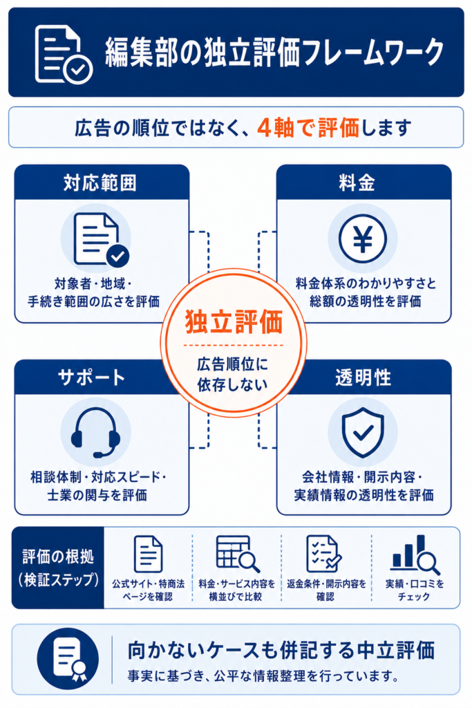 広告順位によらず対応範囲・料金・サポート・透明性の4軸で独立評価する編集部の判断軸
