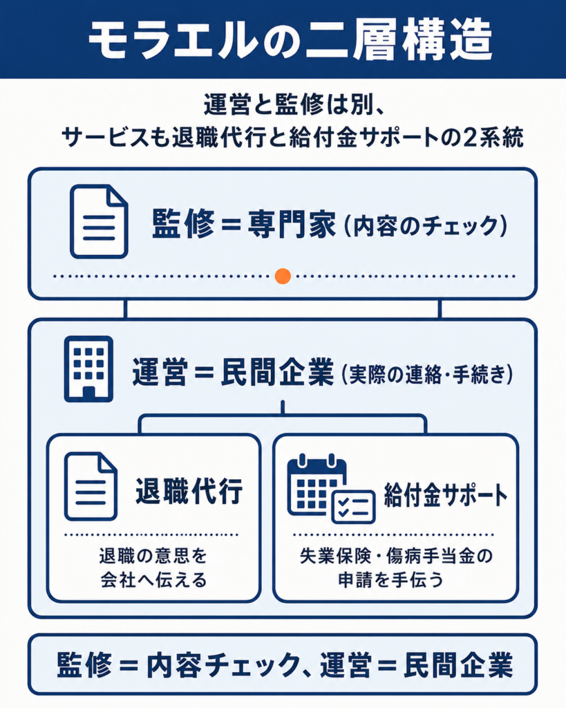 運営と監修、退職代行と給付金サポートという二層構造を示した内容