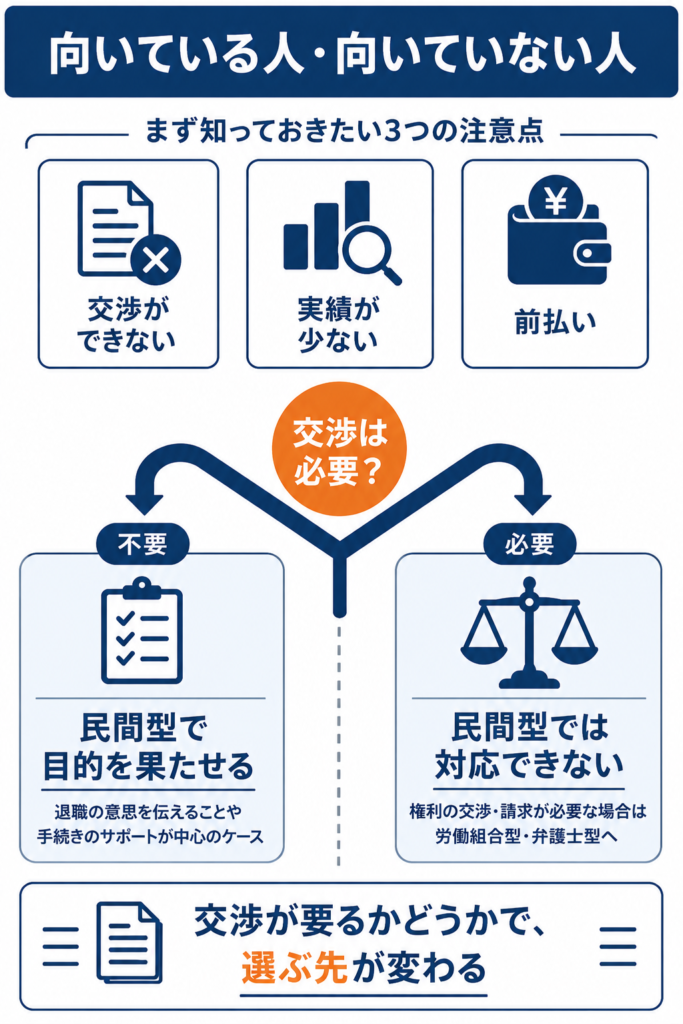 交渉が必要かどうかで向き不向きが分かれることを示した内容