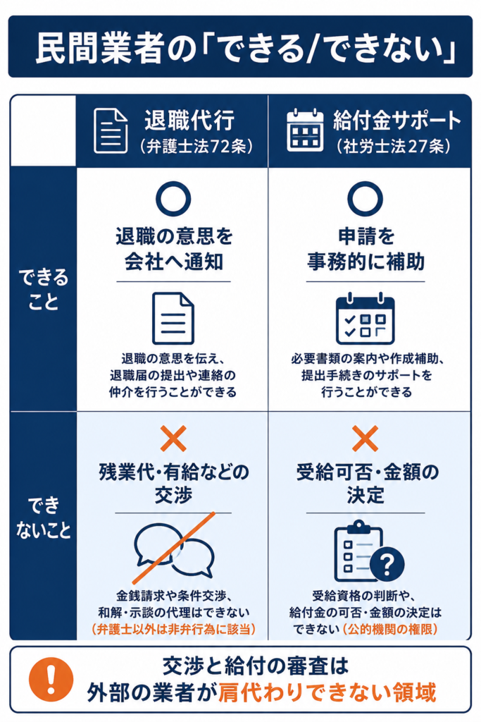 民間業者ができることとできないことを退職代行と給付金サポートで対比した内容