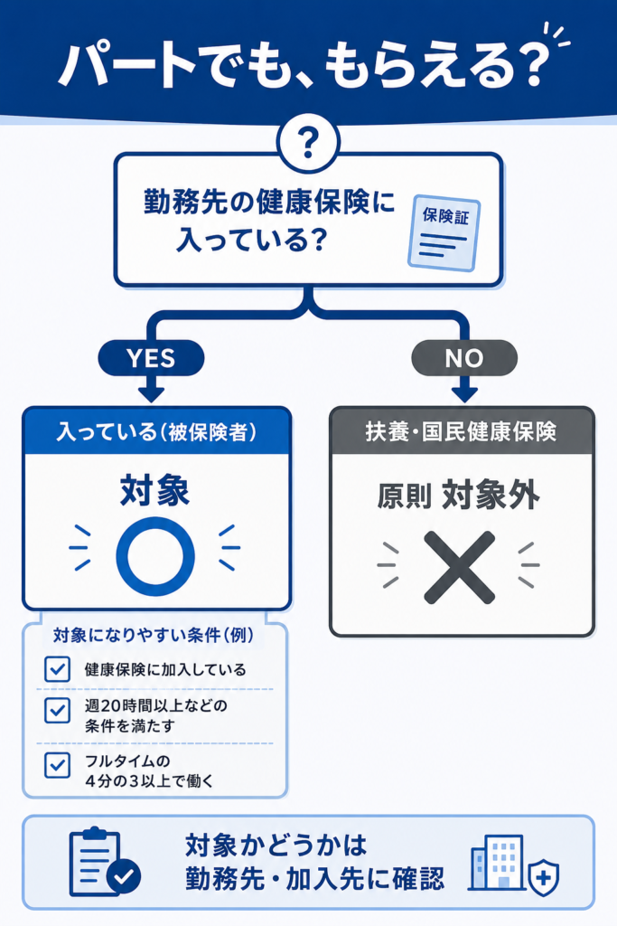 勤務先の健康保険に加入していれば傷病手当金の対象になるかどうかの分かれ道