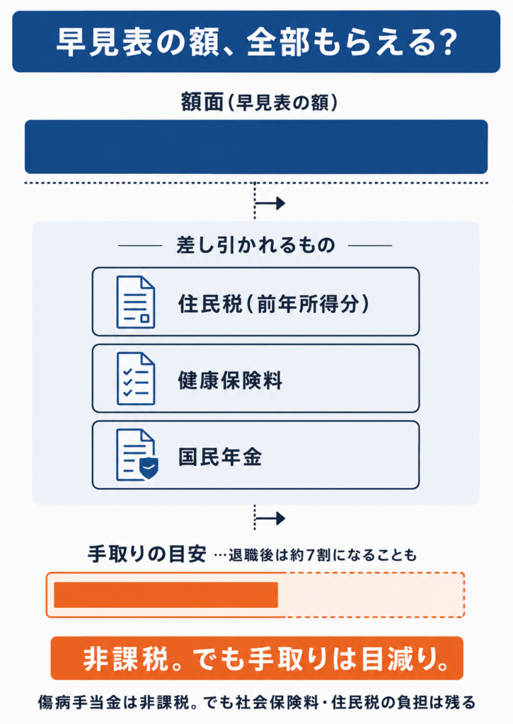 傷病手当金は非課税でも住民税や社会保険料で手取りが目減りする仕組み