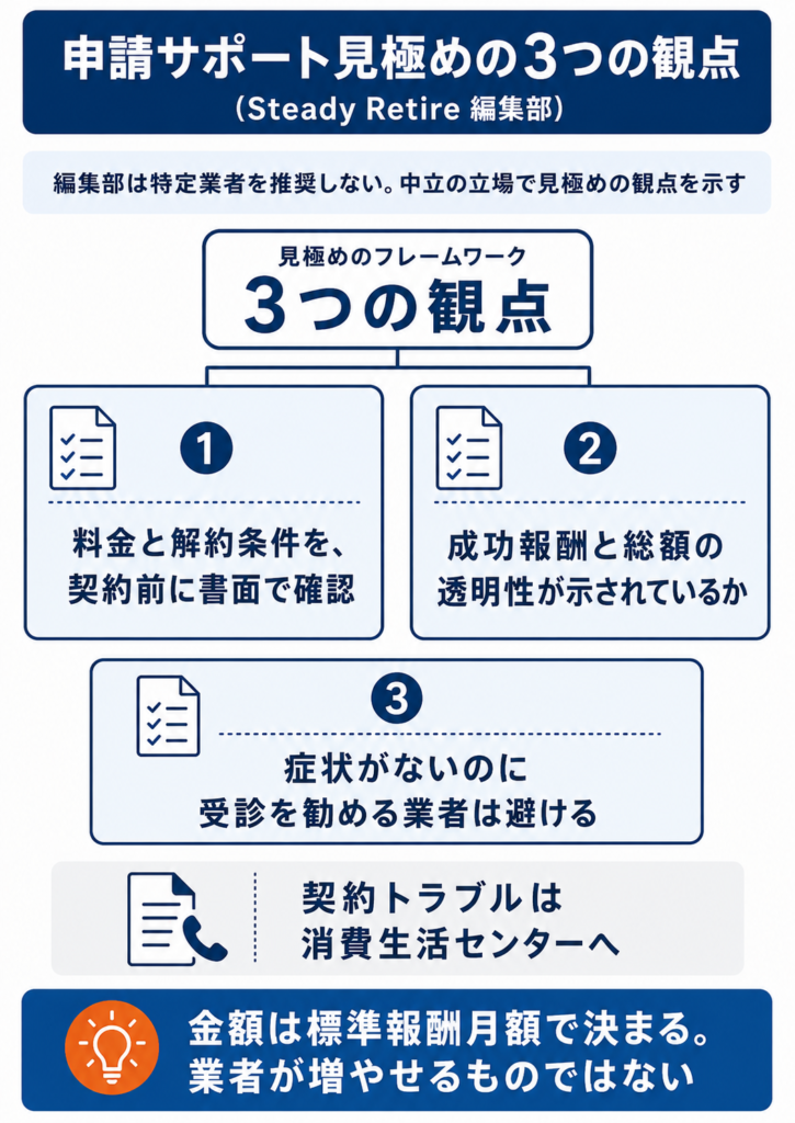 申請サポートを使うときに契約前へ確認したい3つの観点をまとめた判断軸