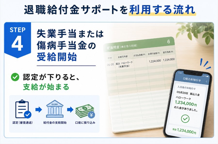 失業手当または傷病手当金の受給開始