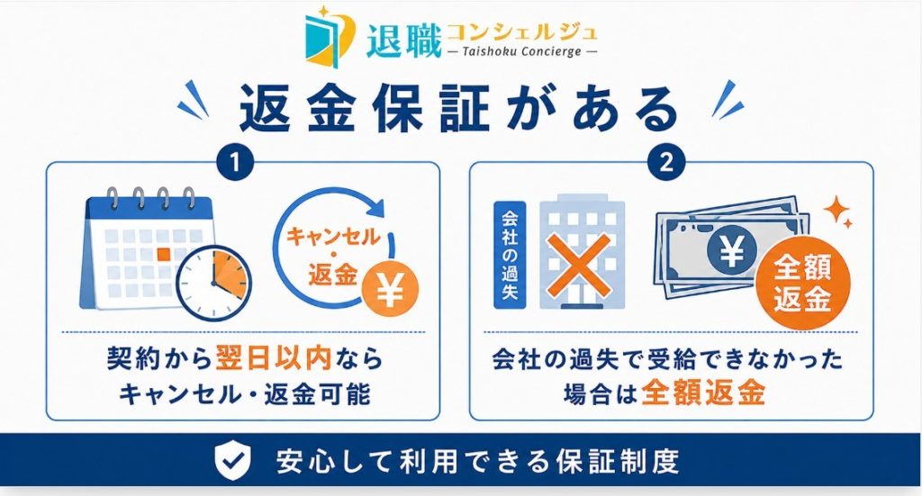 退職コンシェルジュがおすすめな理由③返金保証がある