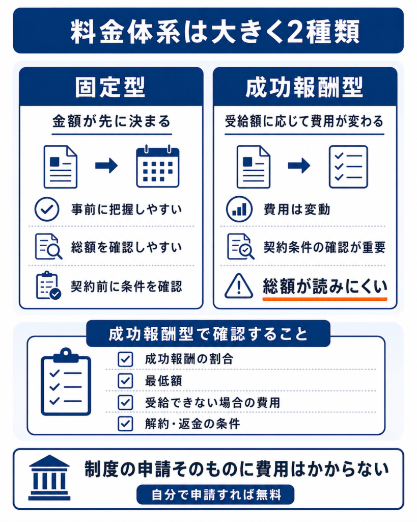 給付金サポートの固定型と成功報酬型の料金体系の違いと確認ポイントを整理したもの