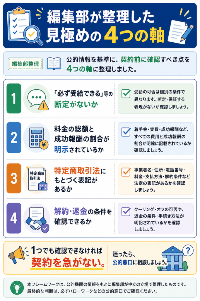 給付金サポート業者を見極める4つの判断軸を編集部が整理したもの