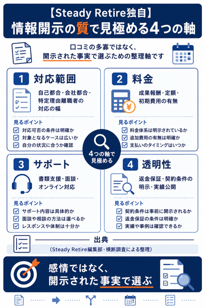 情報開示の質で退職給付金サポートを見極める、対応範囲・料金・サポート・透明性の4軸
