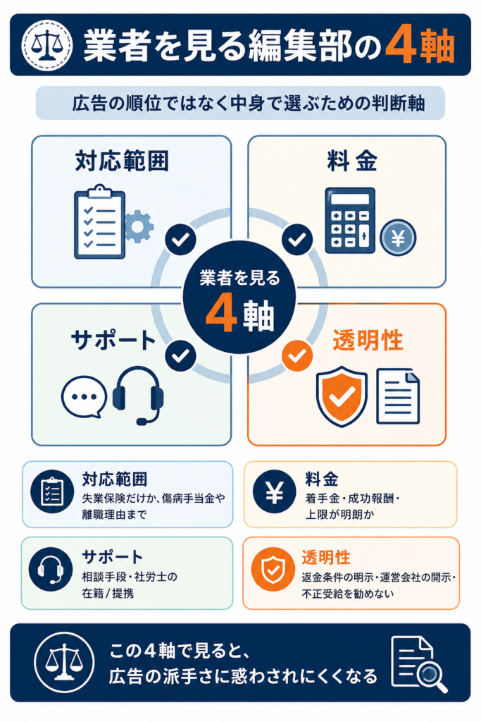 退職給付金サポート業者を対応範囲・料金・サポート・透明性の4軸で見る編集部の判断軸