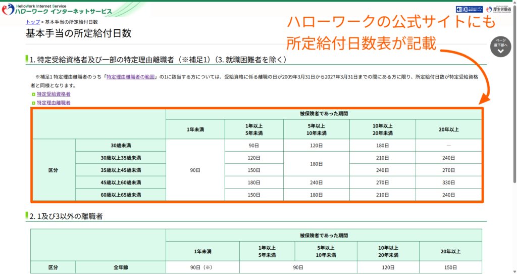 退職理由と被保険者期間で決まる基本手当の所定給付日数を示すハローワークの一覧