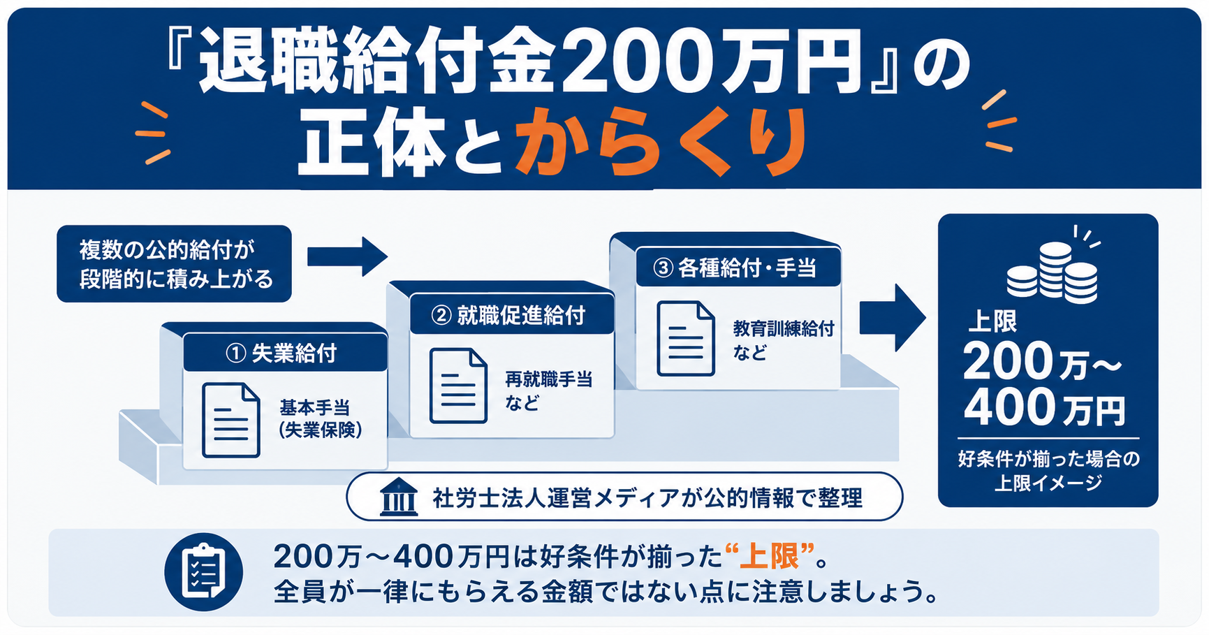 退職給付金200万〜400万円の正体と、金額が積み上がって上限に近づく仕組みを象徴的に示したもの